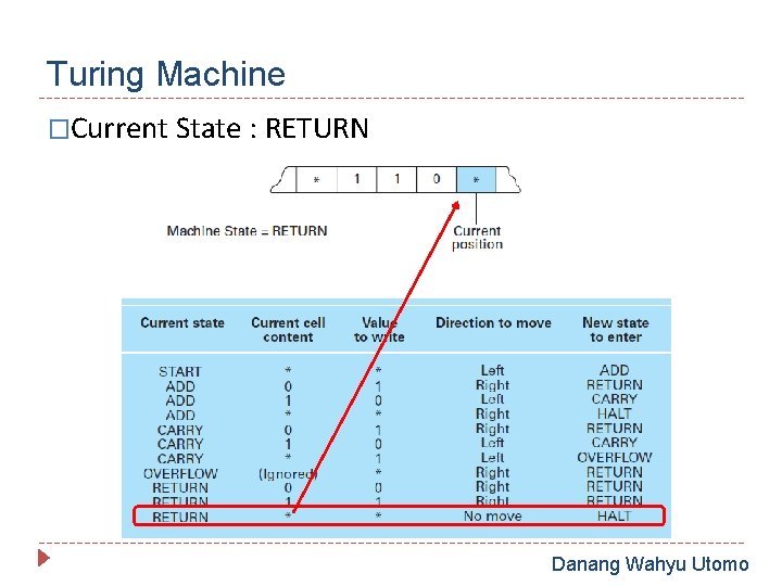 Turing Machine �Current State : RETURN Danang Wahyu Utomo 