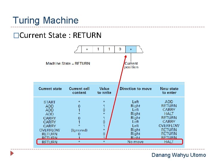 Turing Machine �Current State : RETURN Danang Wahyu Utomo 