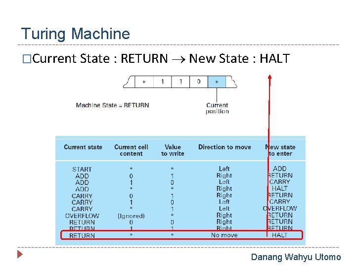 Turing Machine �Current State : RETURN New State : HALT Danang Wahyu Utomo 