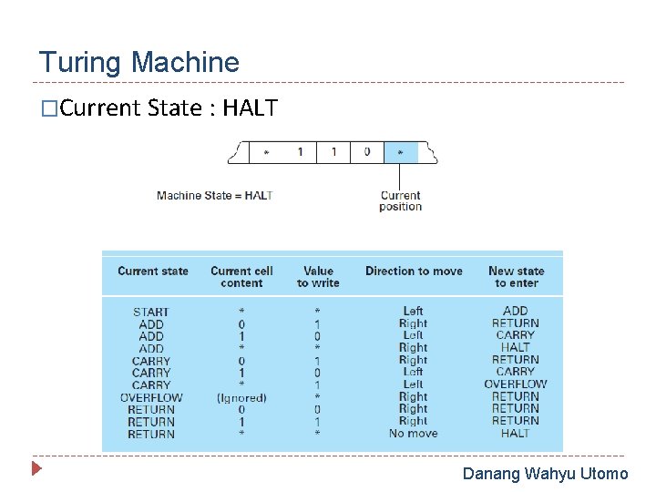 Turing Machine �Current State : HALT Danang Wahyu Utomo 