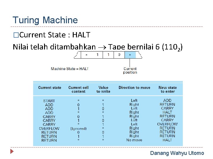 Turing Machine �Current State : HALT Nilai telah ditambahkan Tape bernilai 6 (1102) Danang