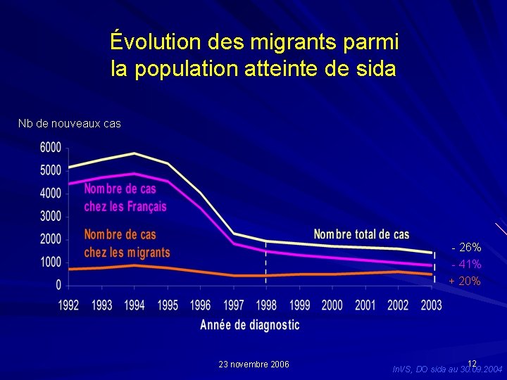 Évolution des migrants parmi la population atteinte de sida Nb de nouveaux cas -