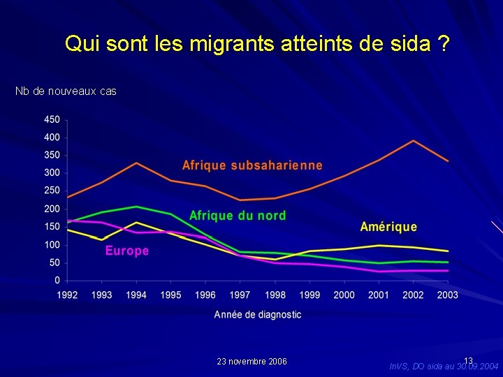  Qui sont les migrants atteints de sida ? Nb de nouveaux cas 23