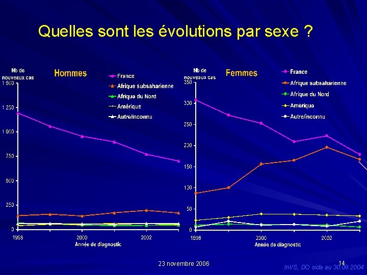 Quelles sont les évolutions par sexe ? Les deux graphiques ne sont pas à