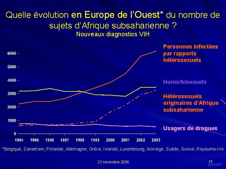 Quelle évolution en Europe de l’Ouest* du nombre de sujets d’Afrique subsaharienne ? Nouveaux