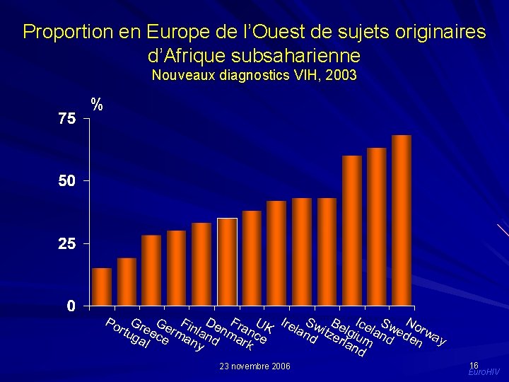 Proportion en Europe de l’Ouest de sujets originaires d’Afrique subsaharienne Nouveaux diagnostics VIH, 2003