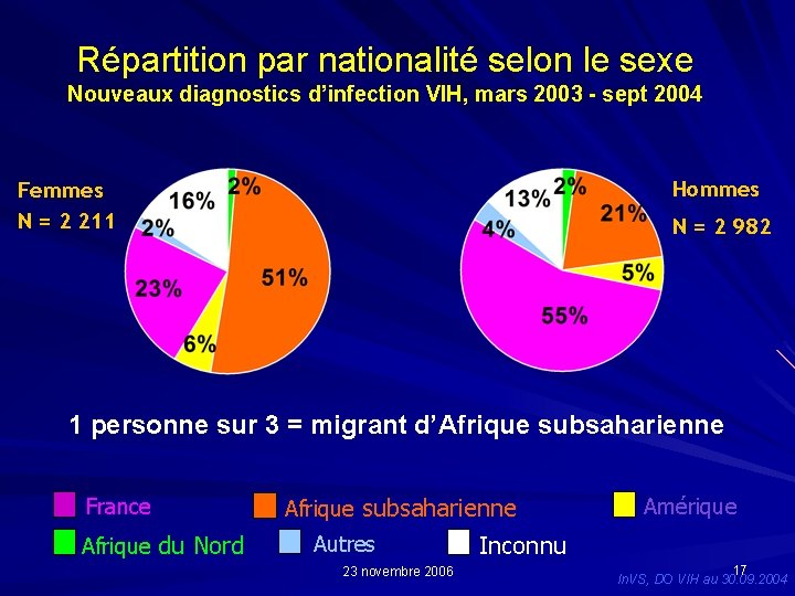 Répartition par nationalité selon le sexe Nouveaux diagnostics d’infection VIH, mars 2003 - sept