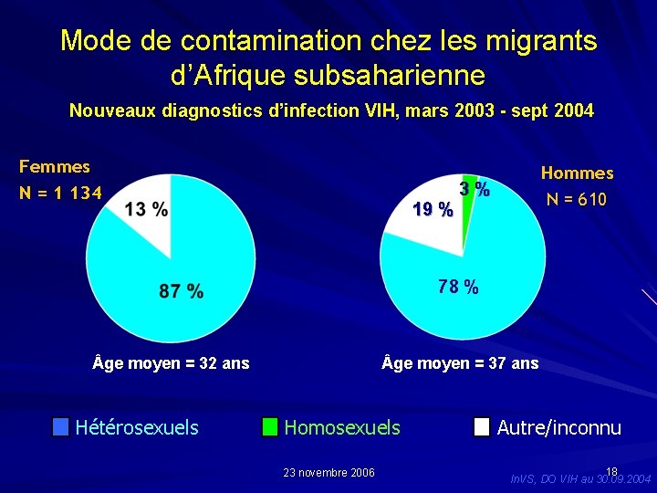 Mode de contamination chez les migrants d’Afrique subsaharienne Nouveaux diagnostics d’infection VIH, mars 2003