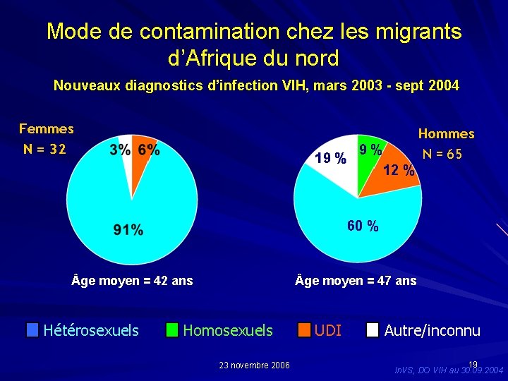 Mode de contamination chez les migrants d’Afrique du nord Nouveaux diagnostics d’infection VIH, mars