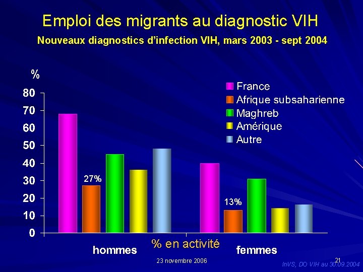 Emploi des migrants au diagnostic VIH Nouveaux diagnostics d’infection VIH, mars 2003 - sept