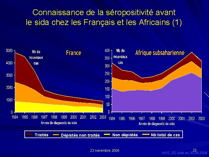 Connaissance de la séropositivité avant le sida chez les Français et les Africains (1)