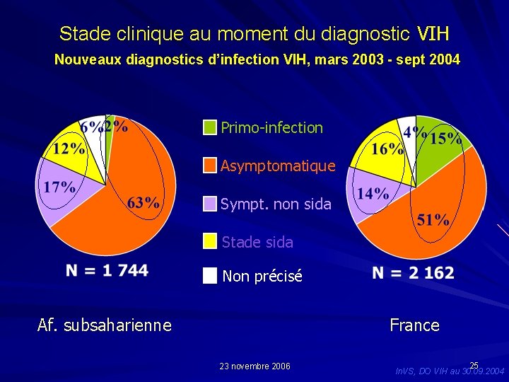 Stade clinique au moment du diagnostic VIH Nouveaux diagnostics d’infection VIH, mars 2003 -