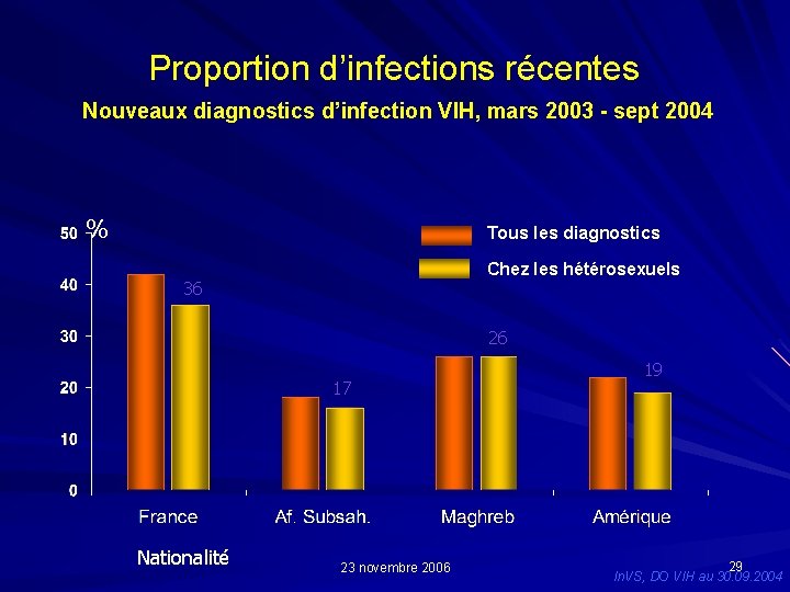 Proportion d’infections récentes Nouveaux diagnostics d’infection VIH, mars 2003 - sept 2004 % Tous