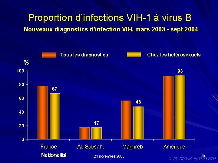 Proportion d’infections VIH-1 à virus B Nouveaux diagnostics d’infection VIH, mars 2003 - sept