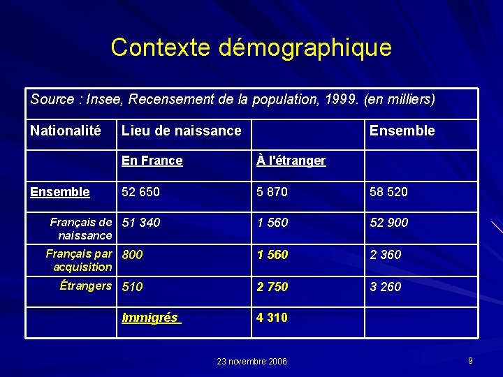 Contexte démographique Source : Insee, Recensement de la population, 1999. (en milliers) Nationalité Lieu