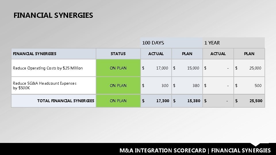 FINANCIAL SYNERGIES 100 DAYS 1 YEAR FINANCIAL SYNERGIES STATUS Reduce Operating Costs by $25