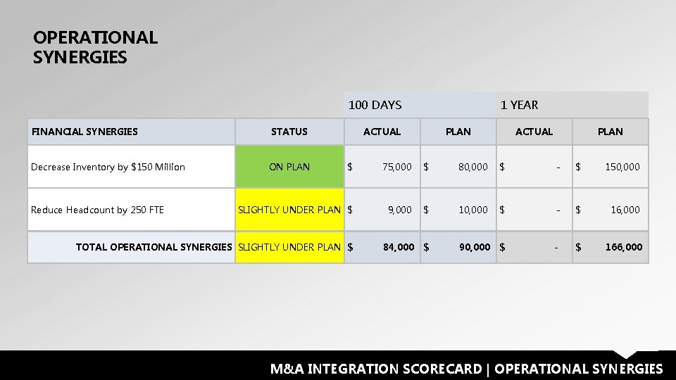 OPERATIONAL SYNERGIES 100 DAYS FINANCIAL SYNERGIES STATUS Decrease Inventory by $150 Million ON PLAN