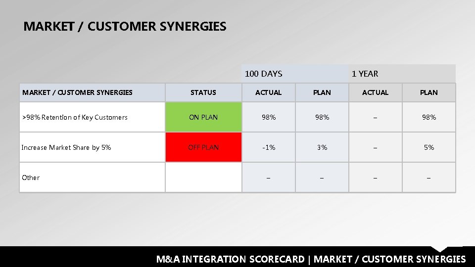 MARKET / CUSTOMER SYNERGIES 100 DAYS 1 YEAR MARKET / CUSTOMER SYNERGIES STATUS ACTUAL