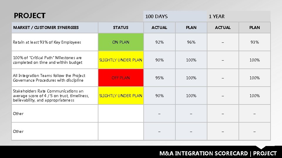 PROJECT 100 DAYS 1 YEAR MARKET / CUSTOMER SYNERGIES STATUS ACTUAL PLAN Retain