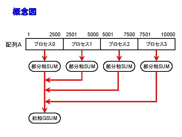 概念図 1 配列A 2500 2501 5000 5001 7500 7501 10000 プロセス 1 プロセス 2