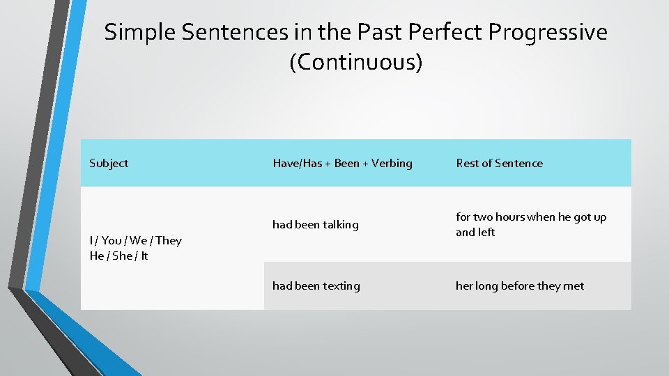 Simple Sentences in the Past Perfect Progressive (Continuous) Subject Have/Has + Been + Verbing