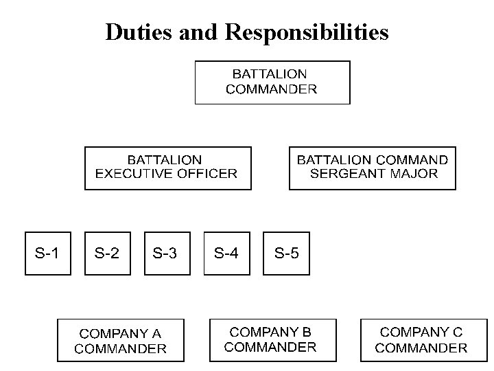 Duties and Responsibilities 