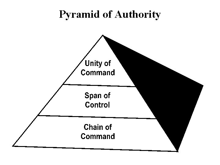 Pyramid of Authority 