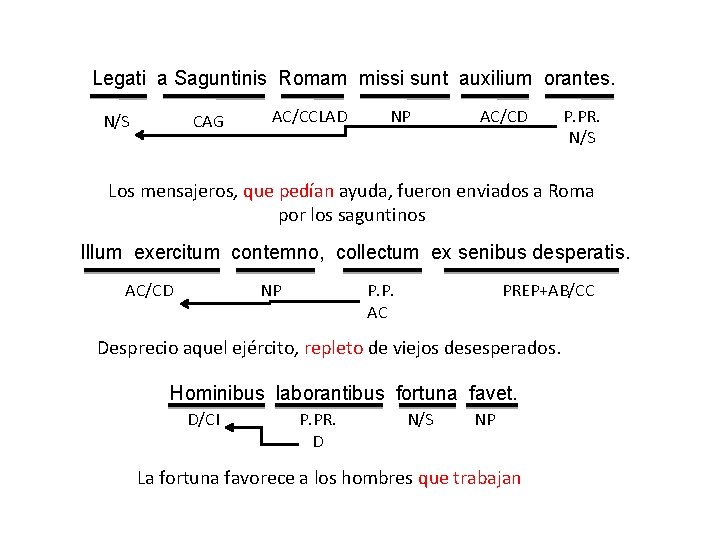 Legati a Saguntinis Romam missi sunt auxilium orantes. N/S CAG AC/CCLAD NP AC/CD P.