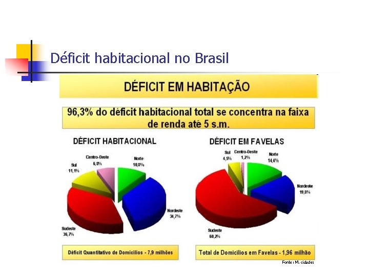 Déficit habitacional no Brasil Fonte: M. cidades 