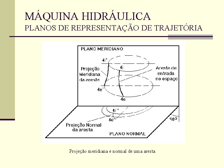 MÁQUINA HIDRÁULICA PLANOS DE REPRESENTAÇÃO DE TRAJETÓRIA Projeção meridiana e normal de uma aresta MÁQUINA HIDRÁULICA PLANOS DE REPRESENTAÇÃO DE TRAJETÓRIA Projeção meridiana e normal de uma aresta