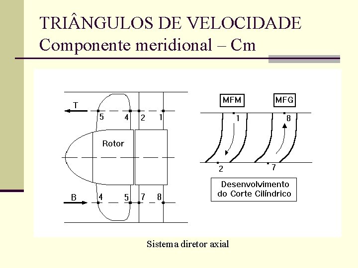 TRI NGULOS DE VELOCIDADE Componente meridional – Cm Sistema diretor axial 