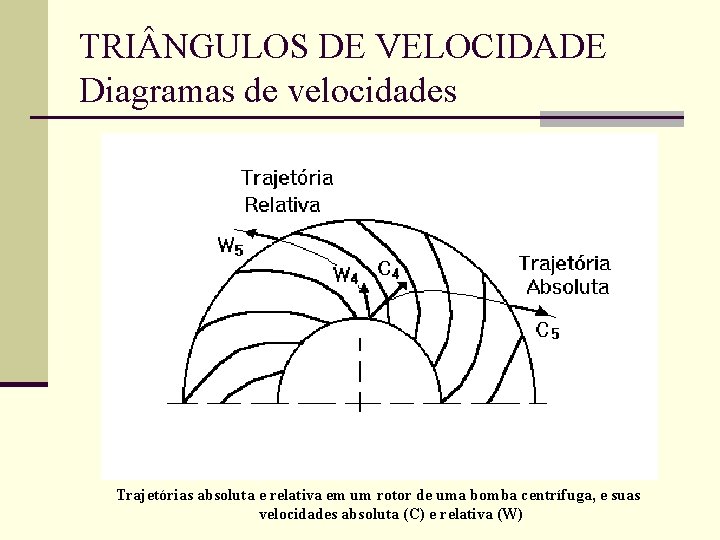 TRI NGULOS DE VELOCIDADE Diagramas de velocidades Trajetórias absoluta e relativa em um rotor