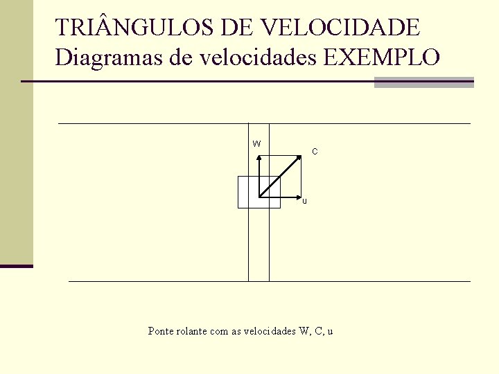 TRI NGULOS DE VELOCIDADE Diagramas de velocidades EXEMPLO W C u Ponte rolante com