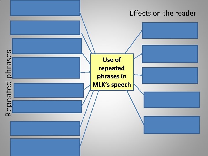 Repeated phrases Effects on the reader Use of repeated phrases in MLK’s speech 