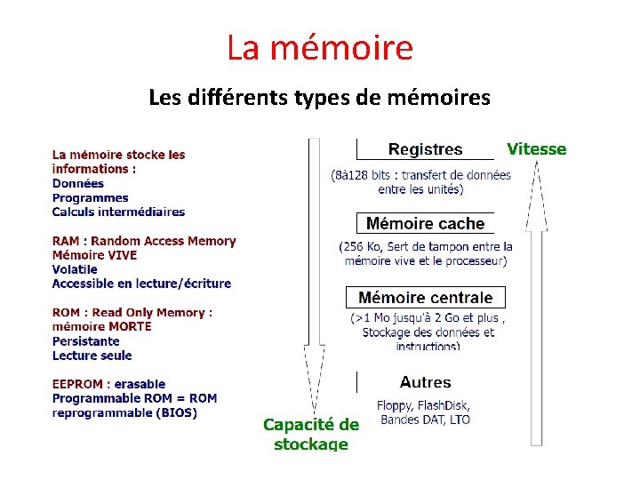 La mémoire Les différents types de mémoires 