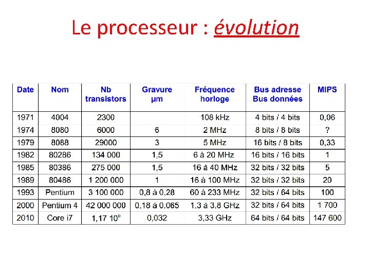 Le processeur : évolution 