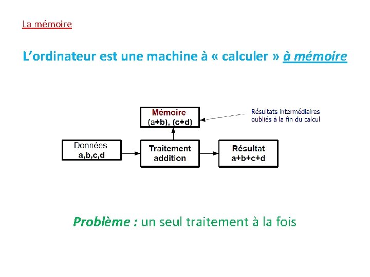 La mémoire L’ordinateur est une machine à « calculer » à mémoire Problème :