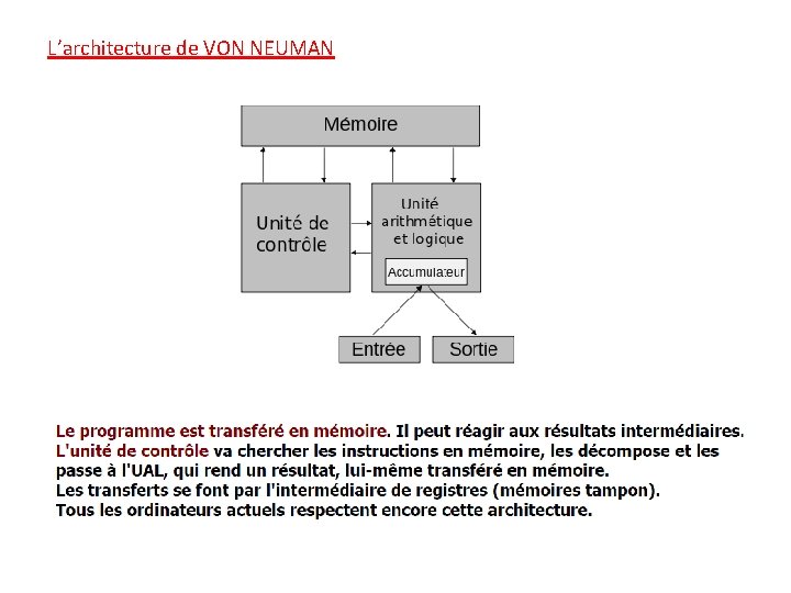 L’architecture de VON NEUMAN 