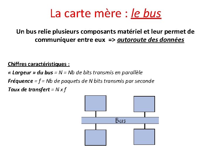 La carte mère : le bus Un bus relie plusieurs composants matériel et leur