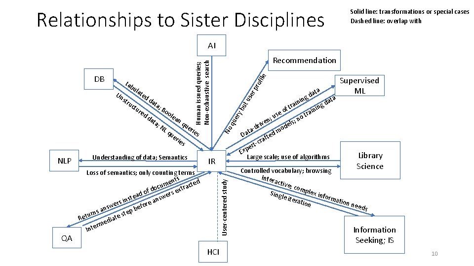 Relationships to Sister Disciplines Solid line: transformations or special cases Dashed line: overlap with