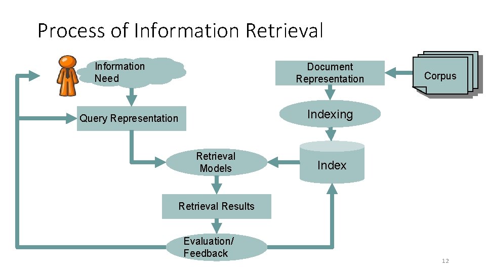 Process of Information Retrieval Information Need Document Representation Corpus Indexing Query Representation Retrieval Models