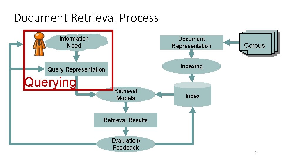 Document Retrieval Process Information Need Document Representation Indexing Query Representation Querying Corpus Retrieval Models