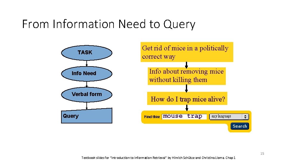 From Information Need to Query TASK Get rid of mice in a politically correct