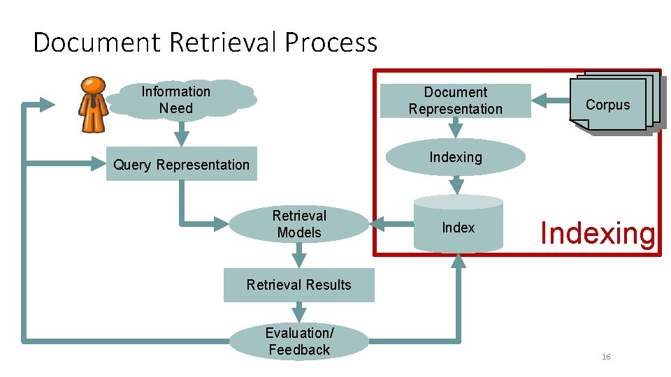 Document Retrieval Process Information Need Document Representation Corpus Indexing Query Representation Retrieval Models Indexing