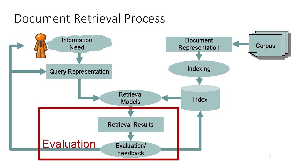 Document Retrieval Process Information Need Document Representation Corpus Indexing Query Representation Retrieval Models Index