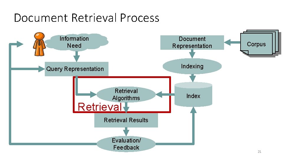 Document Retrieval Process Information Need Document Representation Query Representation Indexing Retrieval Algorithms Corpus Index