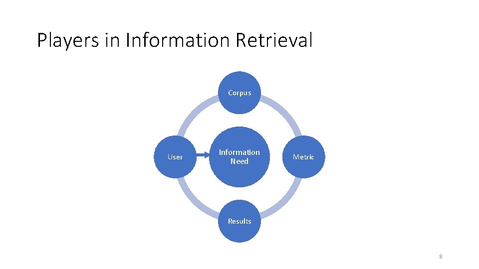 Players in Information Retrieval Corpus User Information Need Metric Results 8 