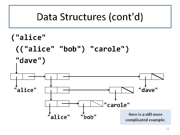 Data Structures (cont'd) ("alice" (("alice" "bob") "carole") "dave") "alice" "dave" "carole" "alice" "bob" Here