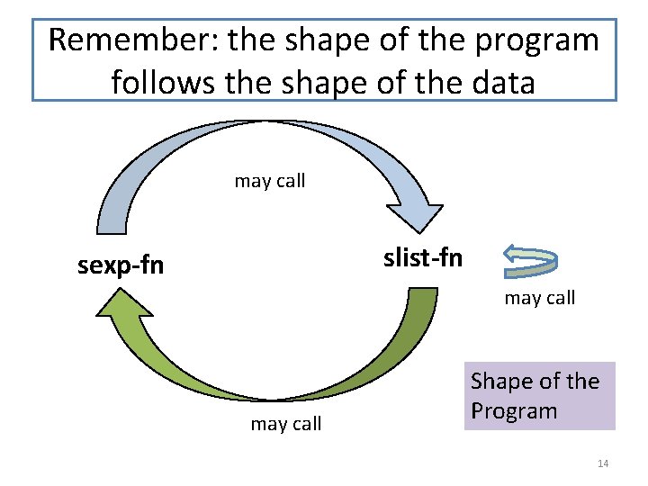 Remember: the shape of the program follows the shape of the data may call