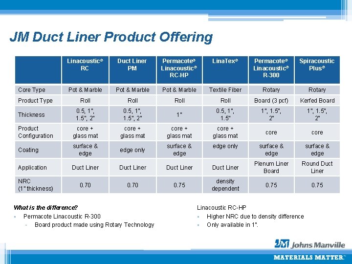 JM Duct Liner Product Offering Linacoustic® RC Duct Liner PM Permacote® Linacoustic® RC-HP Lina.